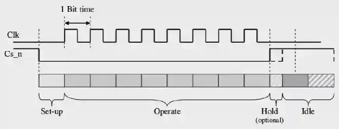 SPI Access Cycle