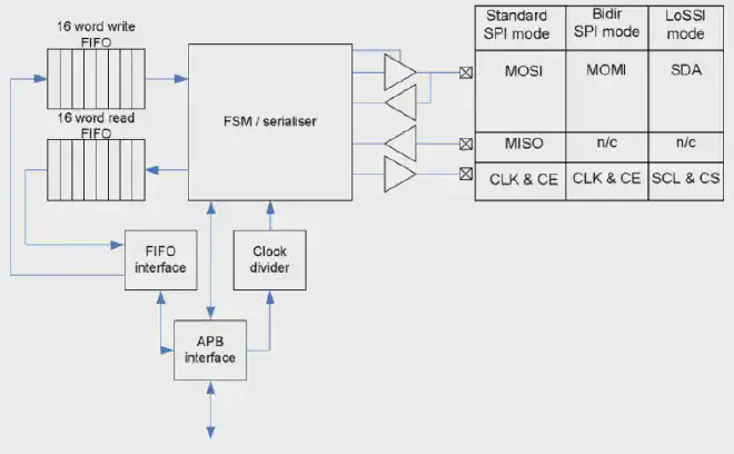 SPI Block Diagram